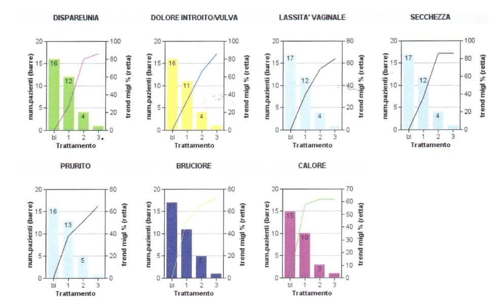Clinical results of the Monnalisa Touch treatment on vaginal symptoms